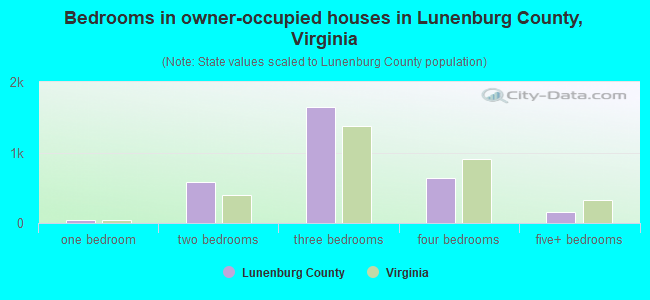 Bedrooms in owner-occupied houses in Lunenburg County, Virginia