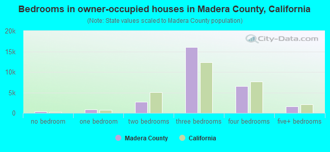 Bedrooms in owner-occupied houses in Madera County, California