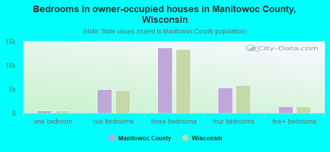 Bedrooms in owner-occupied houses in Manitowoc County, Wisconsin