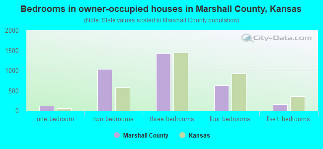 Bedrooms in owner-occupied houses in Marshall County, Kansas