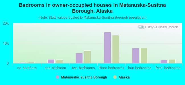 Bedrooms in owner-occupied houses in Matanuska-Susitna Borough, Alaska