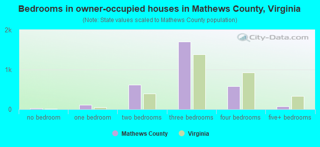 Bedrooms in owner-occupied houses in Mathews County, Virginia