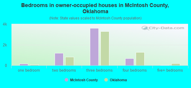 Bedrooms in owner-occupied houses in McIntosh County, Oklahoma