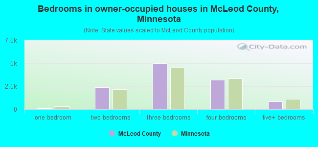Bedrooms in owner-occupied houses in McLeod County, Minnesota