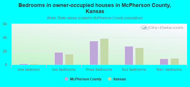 Bedrooms in owner-occupied houses in McPherson County, Kansas