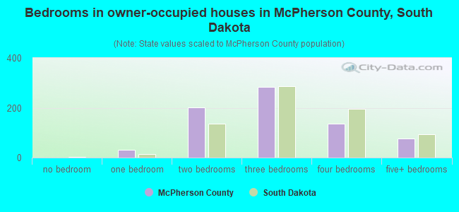 Bedrooms in owner-occupied houses in McPherson County, South Dakota