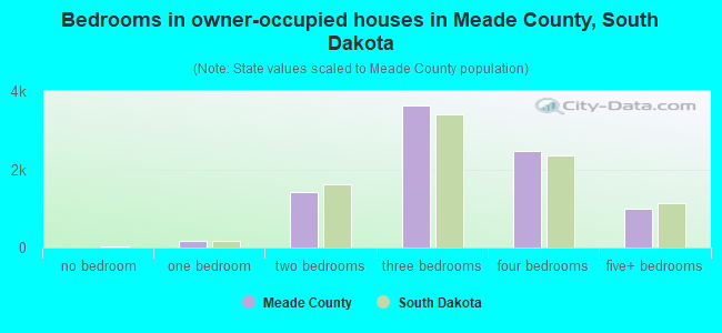 Bedrooms in owner-occupied houses in Meade County, South Dakota
