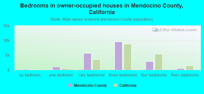 Bedrooms in owner-occupied houses in Mendocino County, California