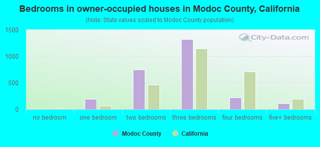 Bedrooms in owner-occupied houses in Modoc County, California