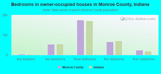 Bedrooms in owner-occupied houses in Monroe County, Indiana