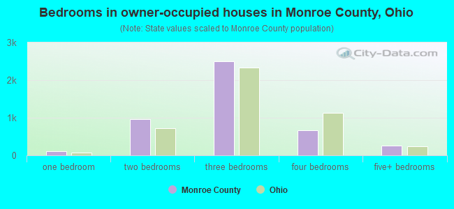 Bedrooms in owner-occupied houses in Monroe County, Ohio
