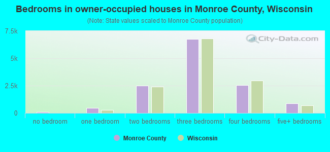 Bedrooms in owner-occupied houses in Monroe County, Wisconsin
