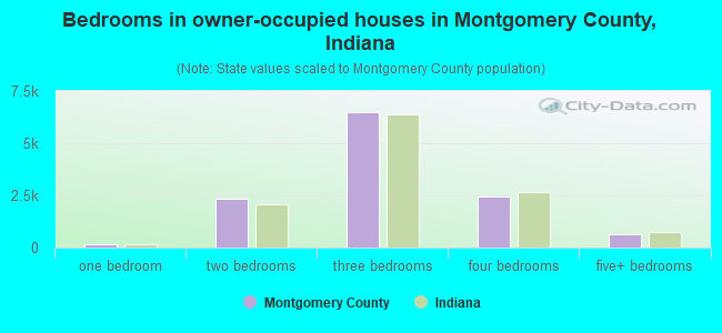 Bedrooms in owner-occupied houses in Montgomery County, Indiana