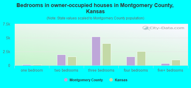 Bedrooms in owner-occupied houses in Montgomery County, Kansas