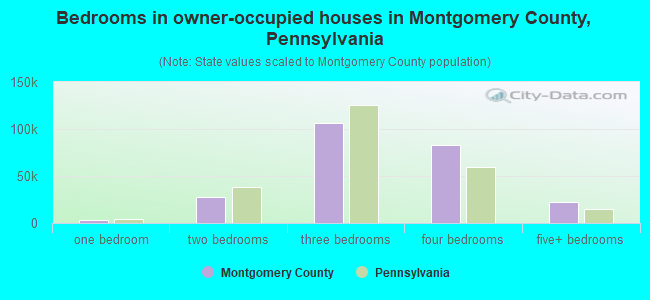 Bedrooms in owner-occupied houses in Montgomery County, Pennsylvania