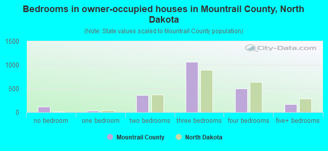 Bedrooms in owner-occupied houses in Mountrail County, North Dakota