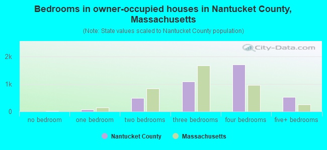 Bedrooms in owner-occupied houses in Nantucket County, Massachusetts