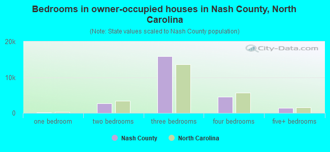 Bedrooms in owner-occupied houses in Nash County, North Carolina