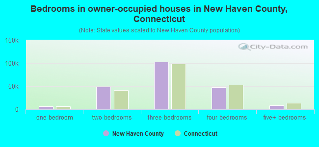 Bedrooms in owner-occupied houses in New Haven County, Connecticut