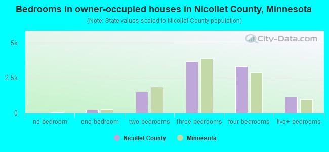 Bedrooms in owner-occupied houses in Nicollet County, Minnesota
