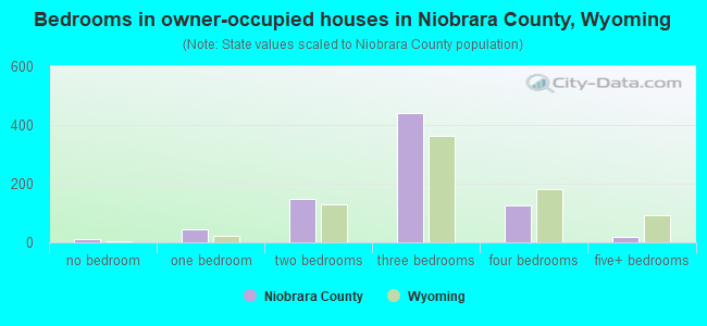Bedrooms in owner-occupied houses in Niobrara County, Wyoming