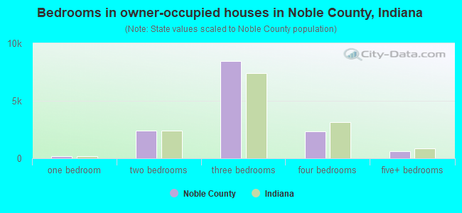 Bedrooms in owner-occupied houses in Noble County, Indiana