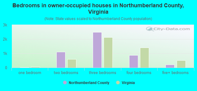 Bedrooms in owner-occupied houses in Northumberland County, Virginia