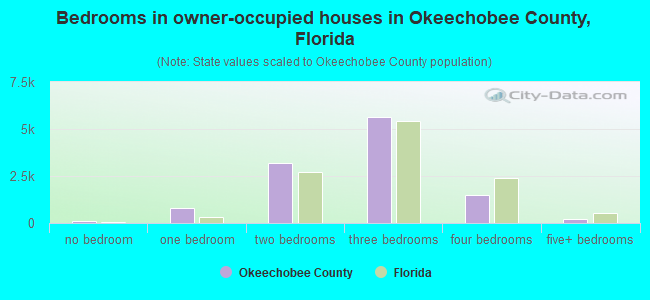 Bedrooms in owner-occupied houses in Okeechobee County, Florida