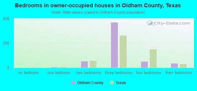 Bedrooms in owner-occupied houses in Oldham County, Texas