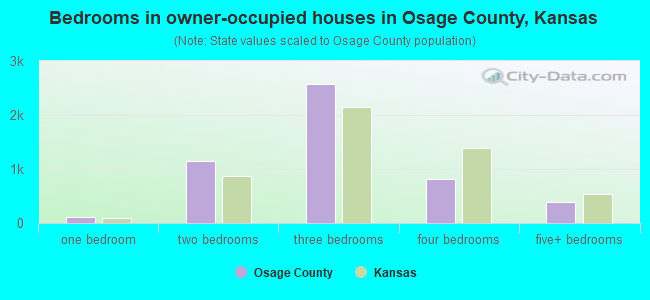 Bedrooms in owner-occupied houses in Osage County, Kansas