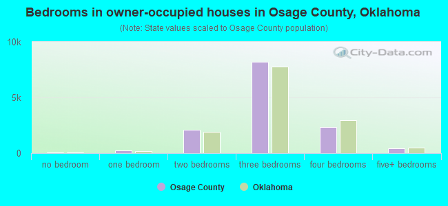 Bedrooms in owner-occupied houses in Osage County, Oklahoma