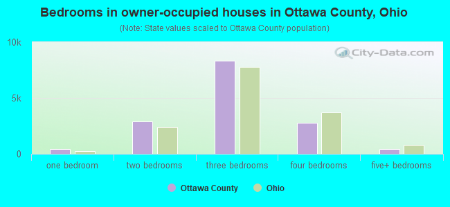 Bedrooms in owner-occupied houses in Ottawa County, Ohio