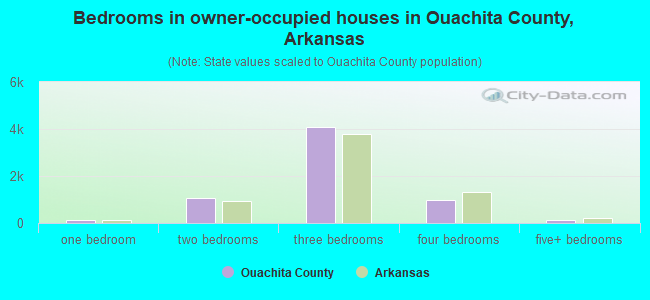 Bedrooms in owner-occupied houses in Ouachita County, Arkansas