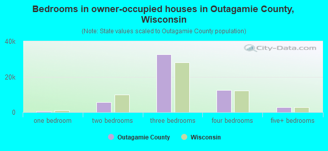 Bedrooms in owner-occupied houses in Outagamie County, Wisconsin