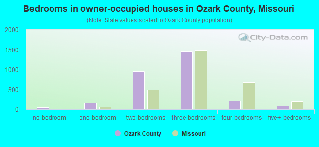 Bedrooms in owner-occupied houses in Ozark County, Missouri