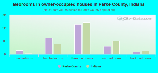 Bedrooms in owner-occupied houses in Parke County, Indiana