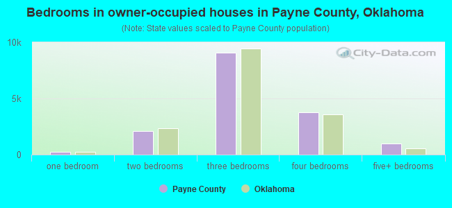 Bedrooms in owner-occupied houses in Payne County, Oklahoma