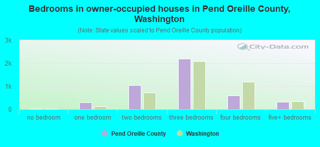 Bedrooms in owner-occupied houses in Pend Oreille County, Washington