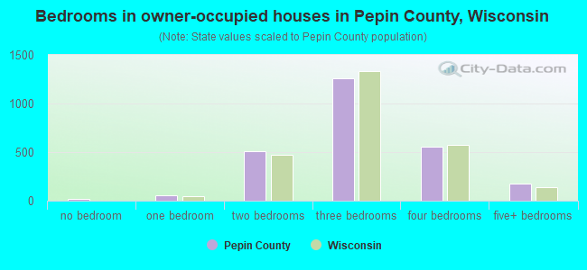 Bedrooms in owner-occupied houses in Pepin County, Wisconsin