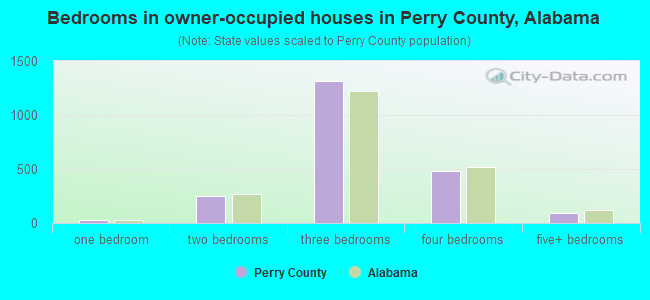 Bedrooms in owner-occupied houses in Perry County, Alabama
