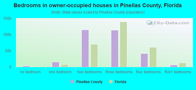 Bedrooms in owner-occupied houses in Pinellas County, Florida