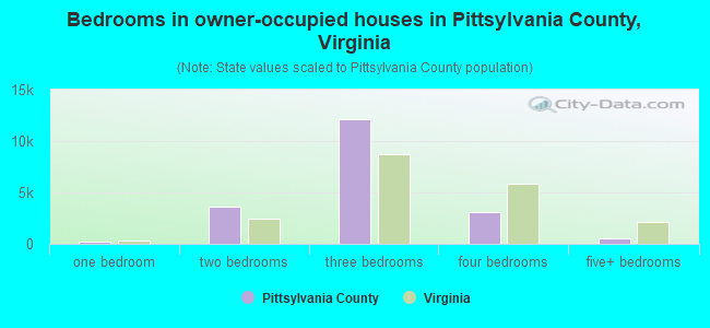 Bedrooms in owner-occupied houses in Pittsylvania County, Virginia