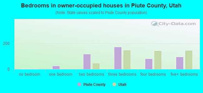 Bedrooms in owner-occupied houses in Piute County, Utah