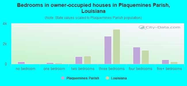 Bedrooms in owner-occupied houses in Plaquemines Parish, Louisiana