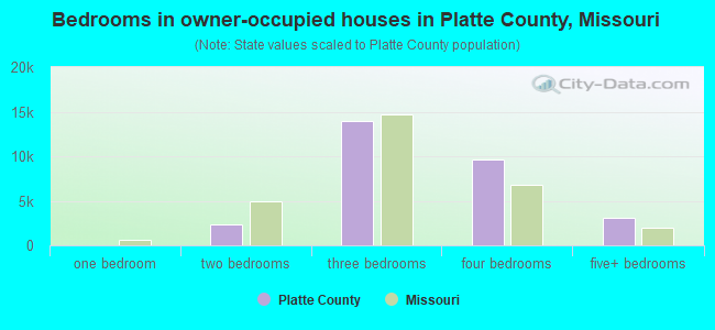 Bedrooms in owner-occupied houses in Platte County, Missouri