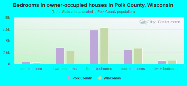 Bedrooms in owner-occupied houses in Polk County, Wisconsin