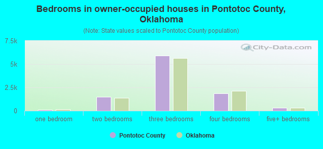 Bedrooms in owner-occupied houses in Pontotoc County, Oklahoma
