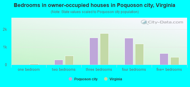 Bedrooms in owner-occupied houses in Poquoson city, Virginia