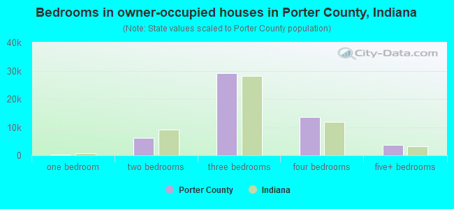 Bedrooms in owner-occupied houses in Porter County, Indiana