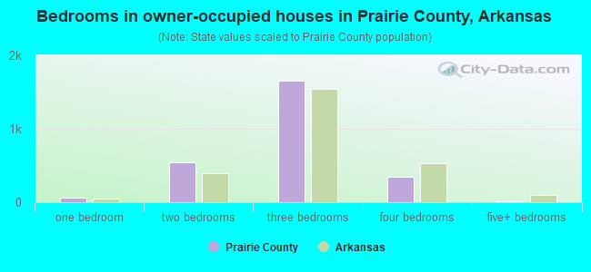 Bedrooms in owner-occupied houses in Prairie County, Arkansas